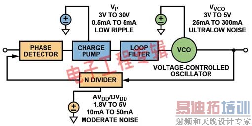 主要锁相环模块的电源管理设计