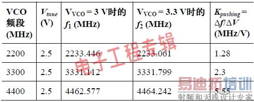 主要锁相环模块的电源管理设计