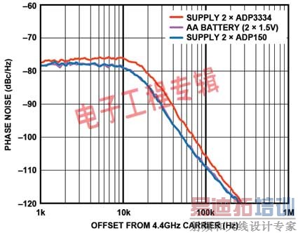 主要锁相环模块的电源管理设计