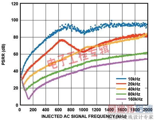 主要锁相环模块的电源管理设计