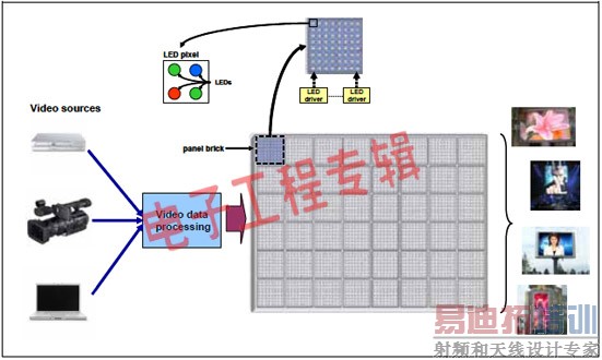 ���ȫ����Ƶ��ʾ����LED������