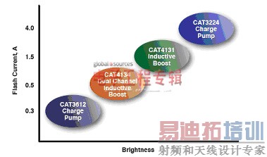 ��ͬ��ѹ���������Ӧ�õ�LED����������ѡ��