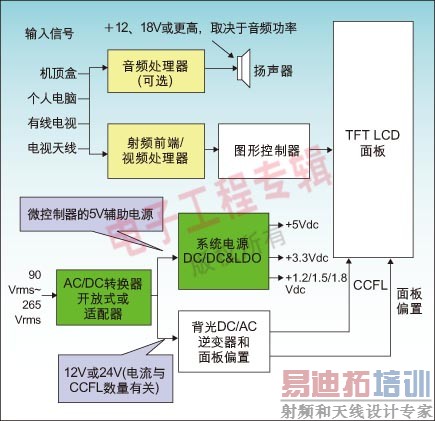 图2:典型的液晶电视功能模块图,其中绿色显示部分为电源处理模块。
