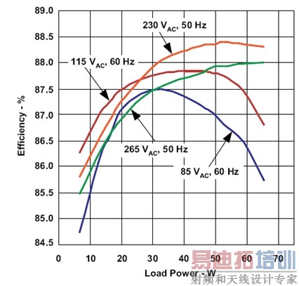 ͼ3��ʹ��UCC28600��65Wģ���Ч�ʲ��Խ����