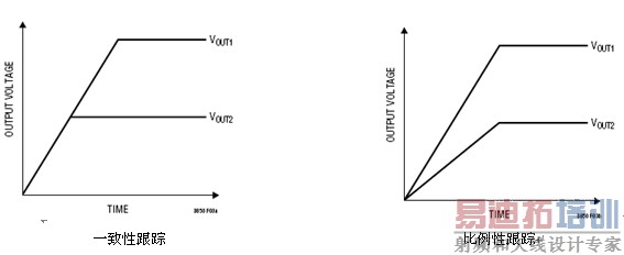 ͼ 3���� LTC3850 ʵ�ֵ����ֲ�ͬ�����ѹ����ģʽ��