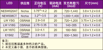 表:几种不同的LED的特性参数。