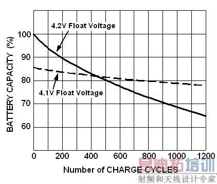 ͼ3������������������4.1V��4.2V������ѹ��