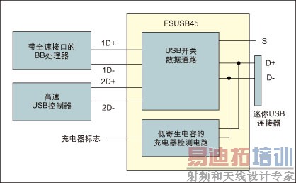图2:带充电器检测功能的USB开关非常适合高速USB应用,其USB电源和数据端口是共享的。