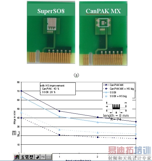 ͼ3��(a)��CanPAK��SSO8�������PCB��(b)������Խ����