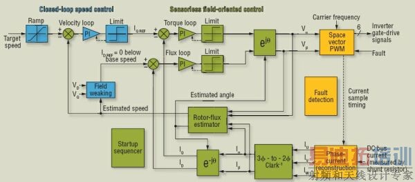ͼ1���������(FOC)ϵͳͨ��ʹ��ֱ�����ڵ����������������˶�λ�ô�����������