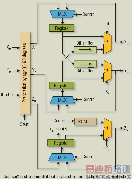 ͼ4��CORDIC�㷨����ʸ����ת���ٶȱ�ʹ��̩��չ��ʽ�ķ�����һ����������