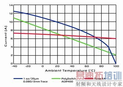 ͼ2��ͼ�бȽ����۶�����PolySwitch����AGR500�����ܡ�