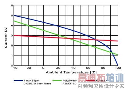 ͼ3��ͼ�бȽ����۶�����PolySwitch ����ASMD150�����ܡ�