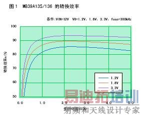 ͼ1��MB39A135/136��ת��Ч�ʡ�