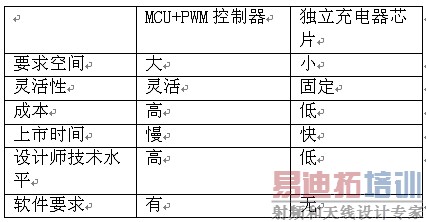 ��1��MCU+PWM����������������IC�ıȽϡ�