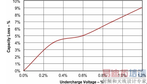 ͼ1������ӵ�ص�������ʧ��Ƿ���ѹ�Ĺ�ϵ��