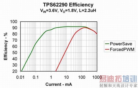 ͼ2����Чʡ��ģʽ��ǿ�� PWM ģʽ����������Ƚϡ�
