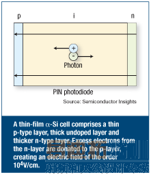 ͼ1��һ����Ĥ��-Si�����һ������p�Ͳ㡢һ������޲��Ӳ��һ���Ϻ��n�Ͳ���ɡ�����n��Ĺ�ʣ���ӱ����ӽ�p�㣬����һ��10-4 V/cm�ĵ糡��