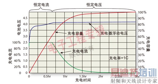 图1:显示了电池电流、电压和容量的典型充电曲线。