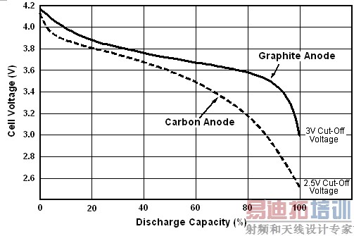 图6:采用不同阳极材料的锂离子电池放电电压曲线。