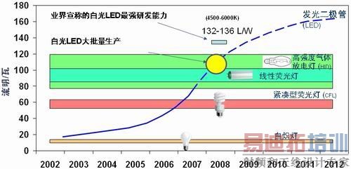 图1:不同光源的能效发展趋势对比。