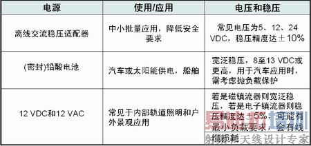 表1:宽输入范围的DC-DC LED应用。