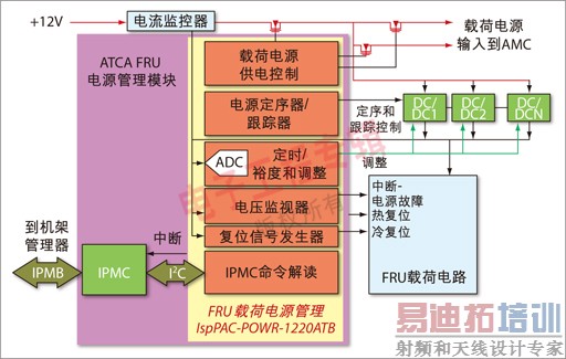 ͼ3 ģ�黯ATCA FRU��Դ������IPMC + Power1220��