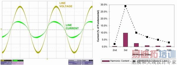 ͼ2����·�������ɵ�ͨ�� EN61000-3-2 Class C ��׼��