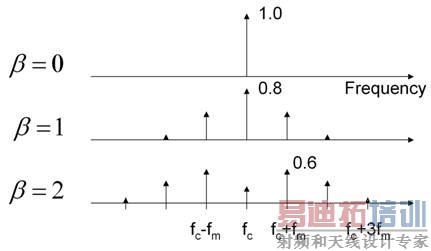 图1:调制电源开关频率延伸了 EMI 特征。