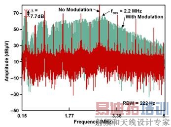图3:改变电源频率降低了基频但提高了噪声底限。