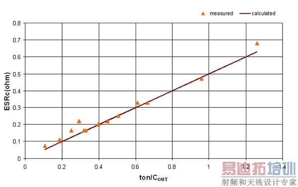 ͼ2��ָ��ton/COUNT�����£�����LM5007�Ĳ��Ժͼ���ESRc�ıȽϡ�