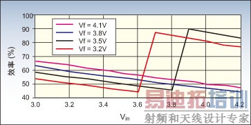 ͼ5   400mA����ģʽЧ�ʣ�Cin=2.2 F��CFC=0.47 F��Cout=1.0 F��