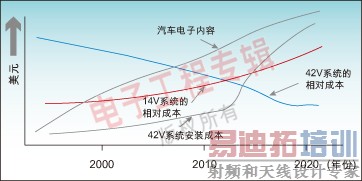 ͼ2��42Vϵͳ��Ӧ�ö�������ϵͳ�ɱ����ͺ������������ݵ����Ӷ����ӡ�