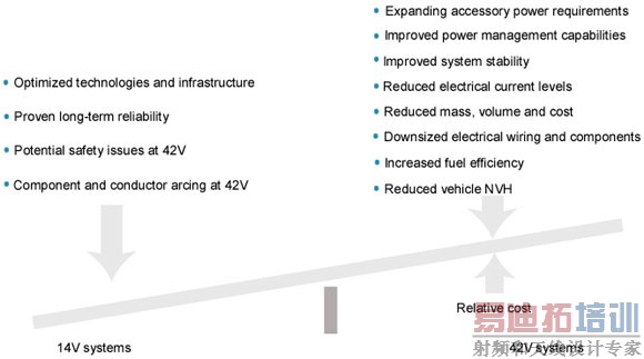 ͼ1��42Vϵͳ��12Vϵͳ���Ե����ƱȽϡ�