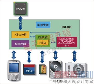 ͼ1��Actel IGLOOϵ�в�����Flash*Freeze��������������������˳����͹���ģʽ��