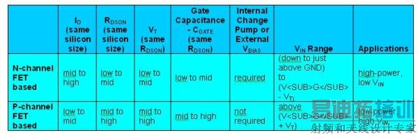 表1:N沟道FET开关和P沟道FET开关的比较。