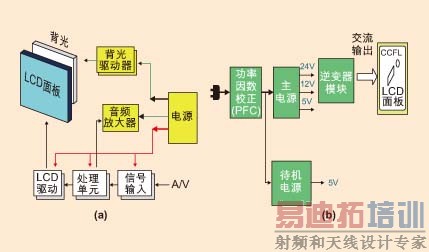 ͼ1��(a) ������Ƶ�LCD TV��Դ���������ͼ��AC/DC���֣�(b) ������Ƶ�LCD TV��Դ���������ͼ��CCFL���ⲿ�֡�