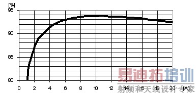 ͼ4 20A������Ʒ�����Ч��,Vout=3.3V,T=25��