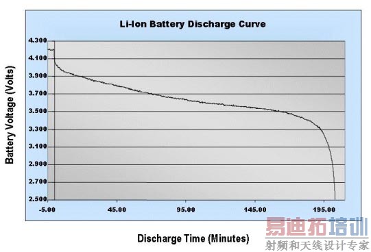 ͼ1��1650mA-hr 18650����ӵ�طŵ����ߡ�