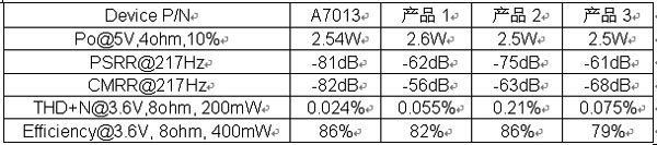 ��1.���ɿ�ɭA7013����Ҫͬ���Ʒ���ܱȽ�