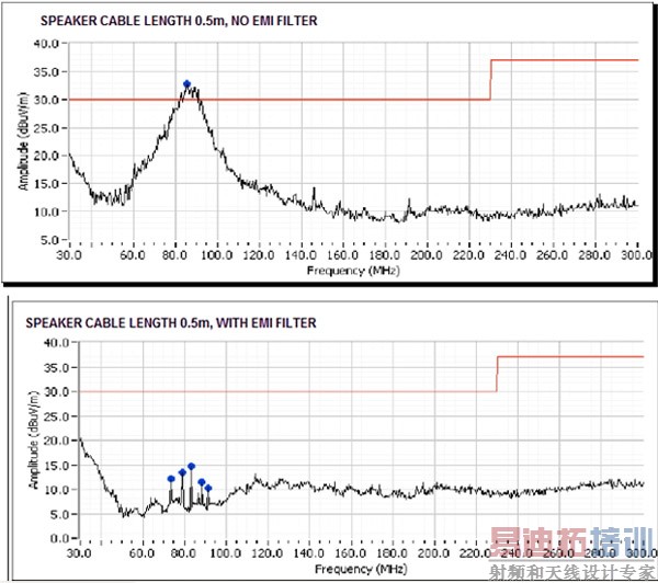 ͼ8��D��Ŵ�����ÿ������˰���һ��������EMI���飬�·����߸����˰�����δ�����˲���ʱ�����Ƶ�׶Աȡ�