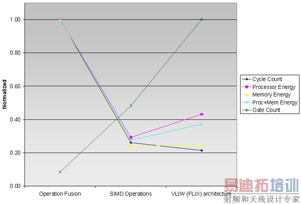 ͼ2���Բ�ͬXtensa��������չ������ܡ����ĺ������Ӧ��ϵ��