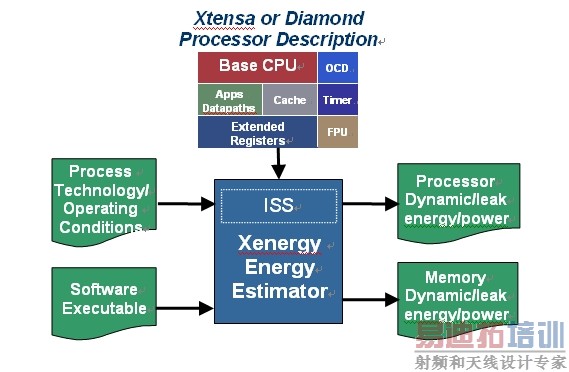 ͼ1��Xenergy�������������ܹ���������Tensilica Xtensa�����ô�����������ʯ��׼�������ϵ�Ӧ�ó�����й���������