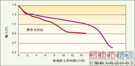 图1:能在低压模式下工作的电源管理IC(紫色)可比传统DC/DC转换器(红色)多提供6个多小时的电池使用寿命。