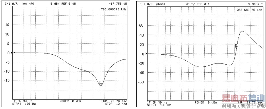 图7:网络分析测到的频率特性。