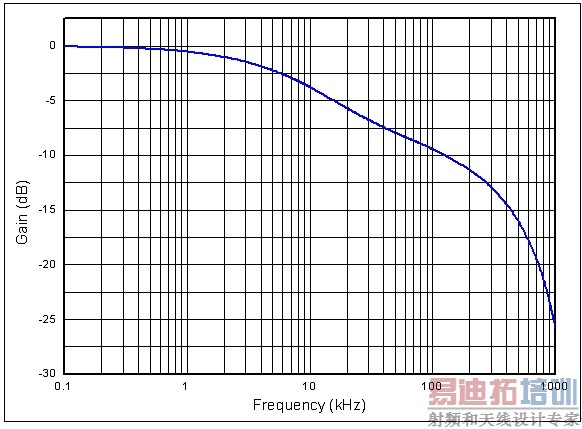 图6:根据实测数据计算出的频率特性。