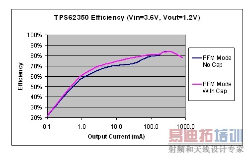 图7:PFM模式中采用输入电容与否的比较。