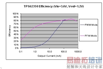 图3:PFM与PWM模式效率精确测量的比较。