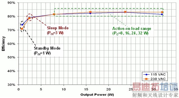 图2:不同负载模式下的工作效率。