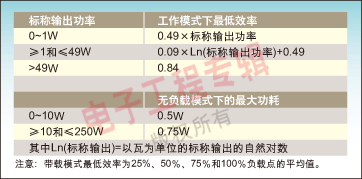 表1:能源之星/CEC外接电源效率规格